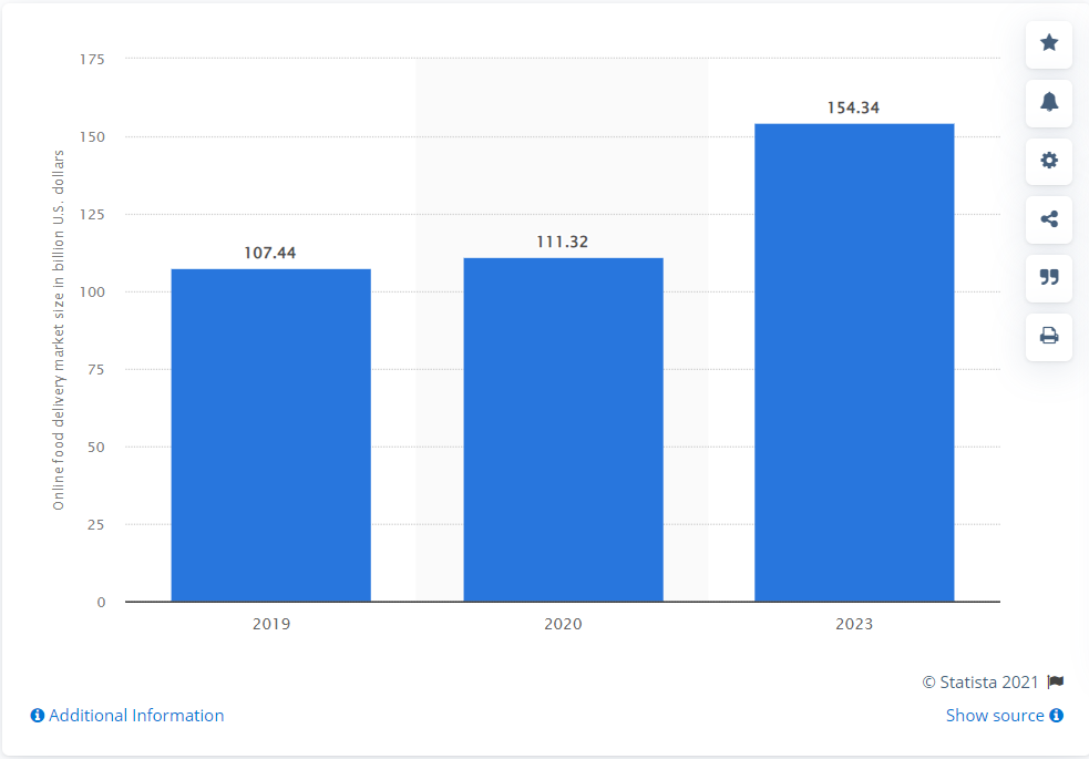 food delivery app development trends