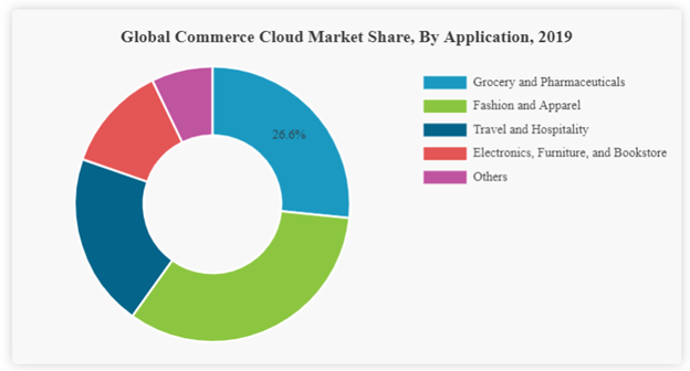 commerce cloud development