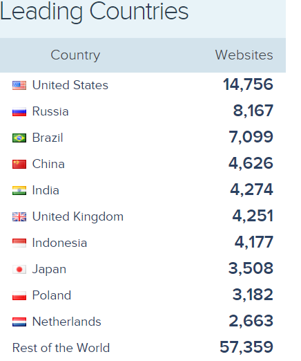 top countries for laravel