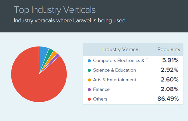 top industry verticle laravel usage