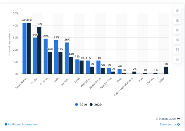 top mobile app tools