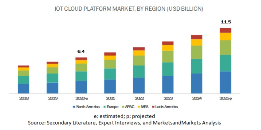 salesforce iot cloud market