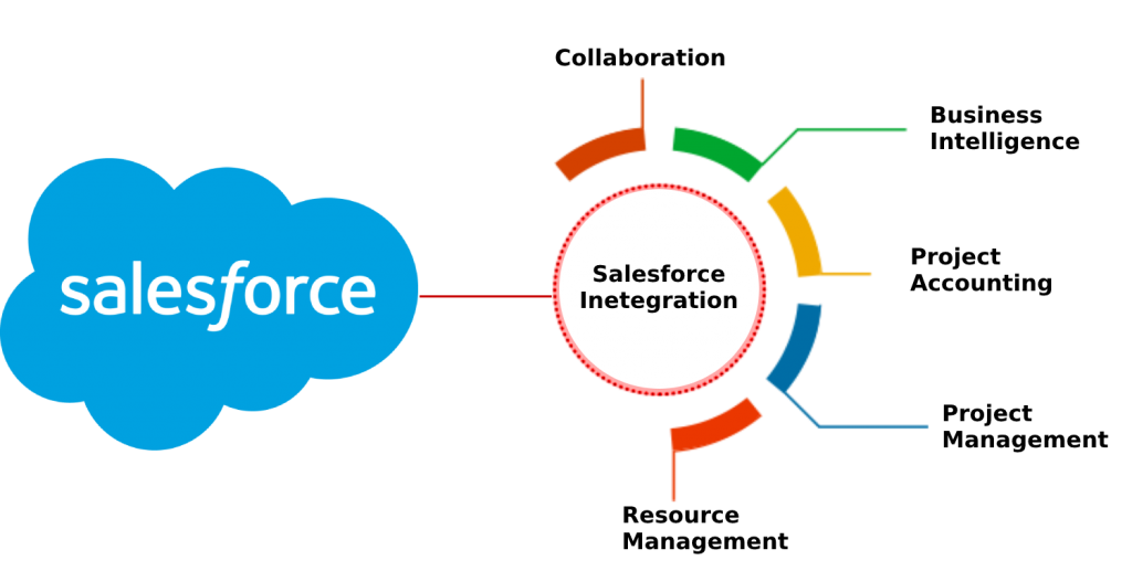 salesforce implementation services