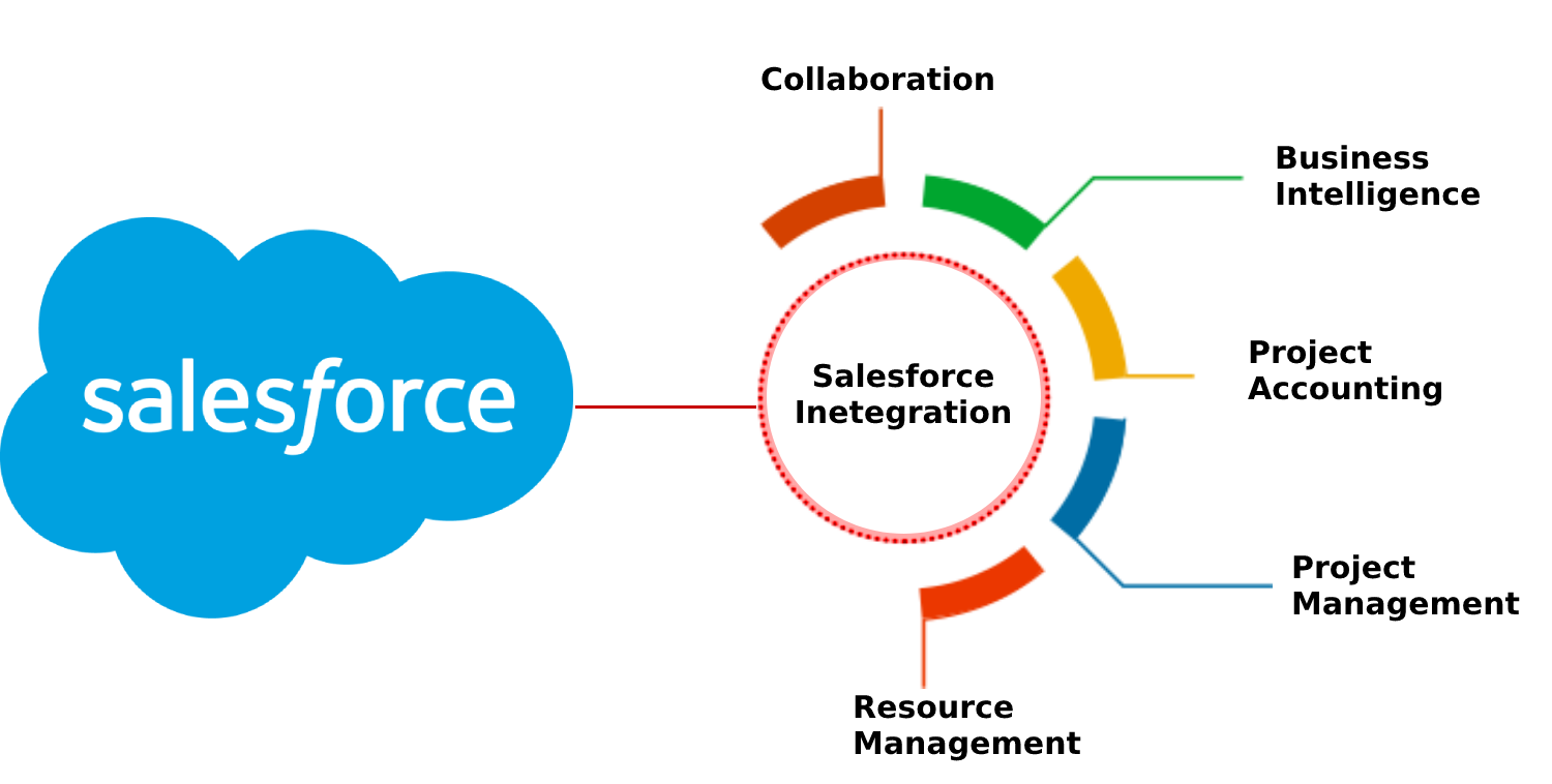 salesforce integration with third party apps