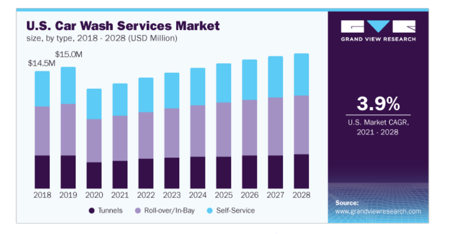 USA car wash market