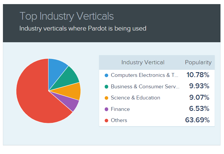 salesforce pardot market share