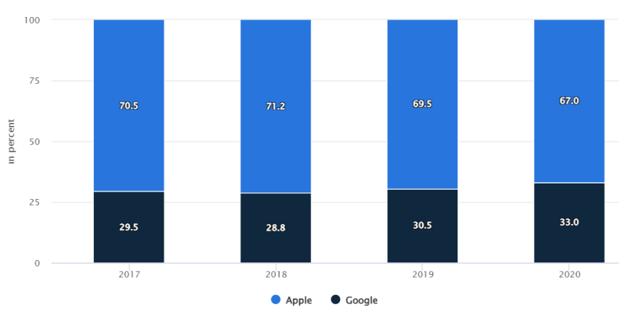 revenue app development by sports app