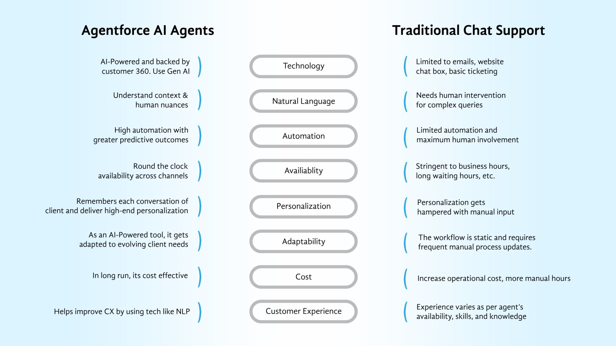 AI Agents vs Traditional Customer Support - An Ultimate Guide